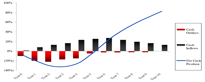 J-curve - What Is It, Effect, The Curve In Private Equity